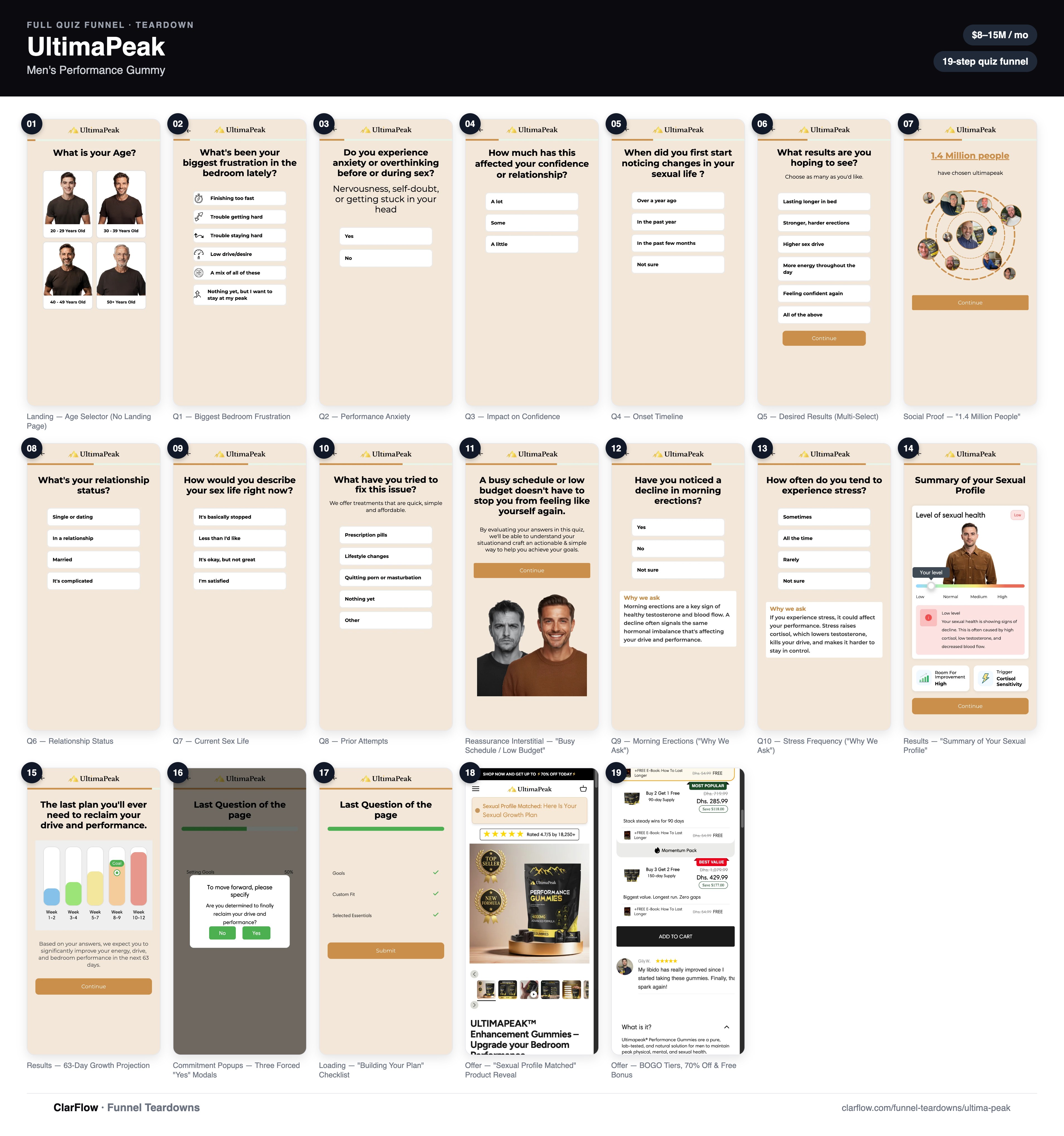 The full UltimaPeak men's health quiz funnel, screen by screen